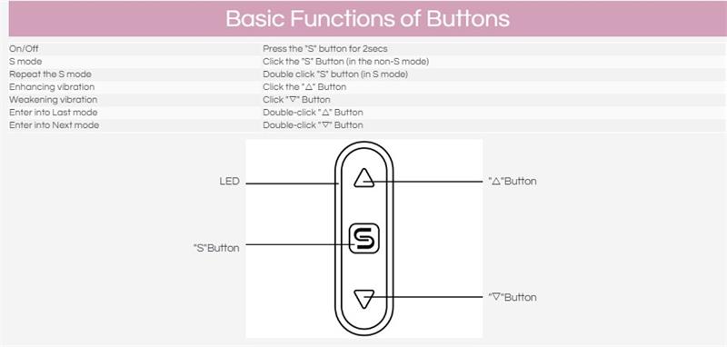 Basic function of buttons